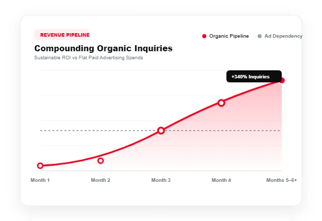 Compounding organic revenue pipeline growth chart vs paid advertising