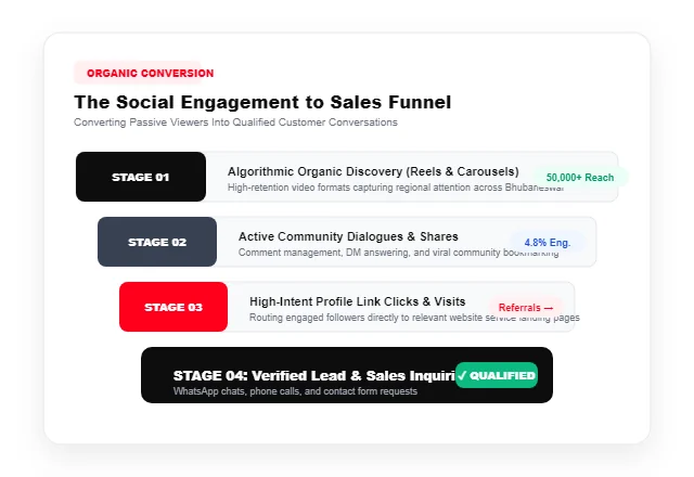 SMO services in Bhubaneswar social engagement to sales funnel architecture